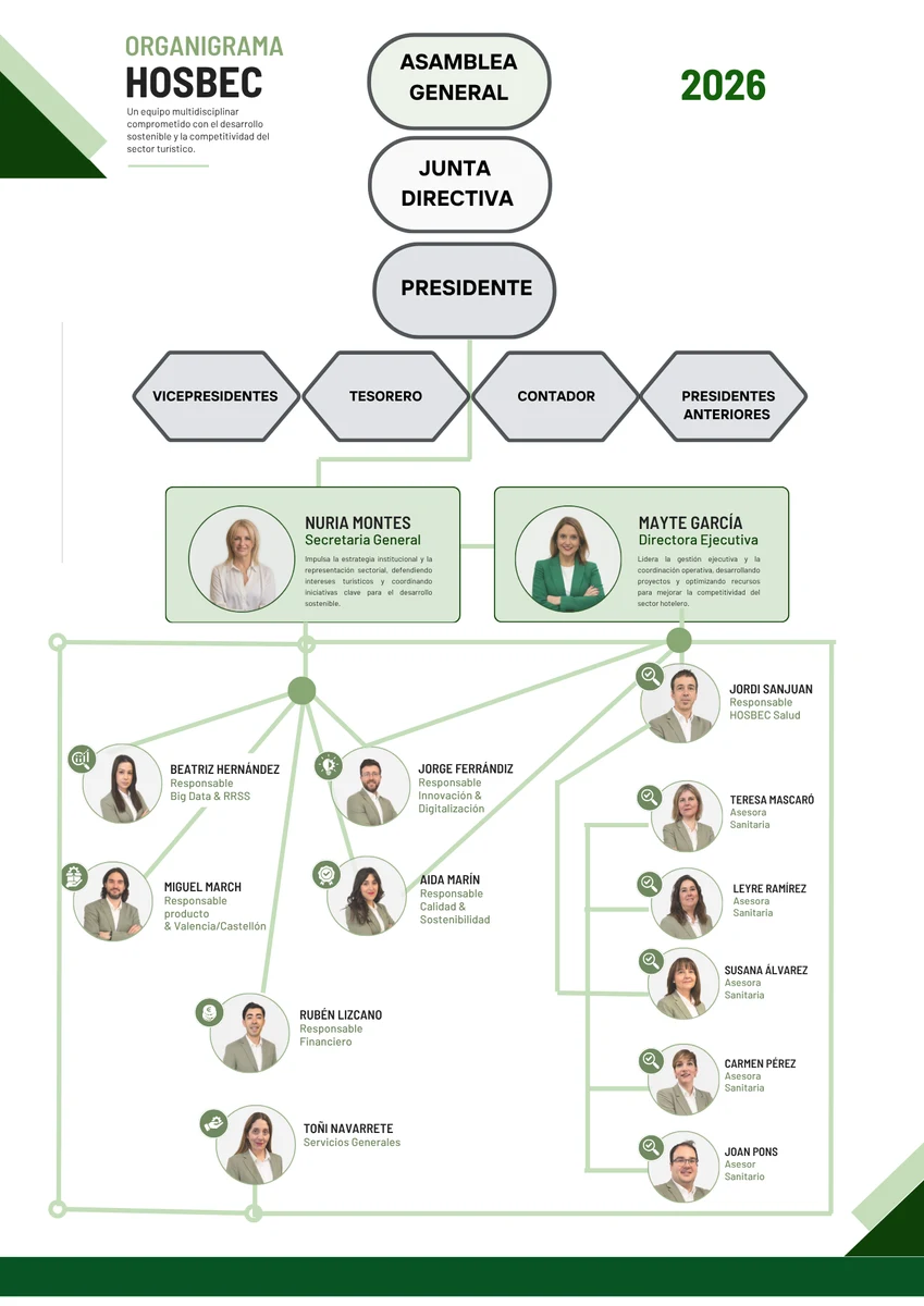 Organigrama HOSBEC 2026: Asamblea General, Junta Directiva, Presidente; Vicepresidentes, Tesorero, Contador y Presidentes anteriores; Nuria Montes, Secretaria General; Mayte García, Directora Ejecutiva; Beatriz Hernández, Big Data y RRSS; Miguel March, Producto y Valencia/Castellón; Jorge Ferrándiz, Innovación y Digitalización; Aida Marín, Calidad y Sostenibilidad; Rubén Lizcano, Financiero; Toñi Navarrete, Servicios Generales; Jordi Sanjuan, HOSBEC Salud; Teresa Mascaró, Leyre Ramírez, Susana Álvarez y Carmen Pérez, asesoras sanitarias; Joan Pons, asesor sanitario.